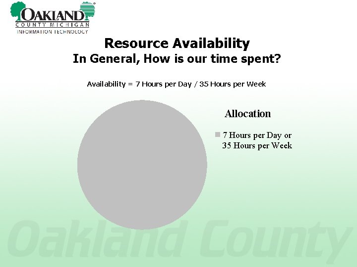 Resource Availability In General, How is our time spent? Availability = 7 Hours per