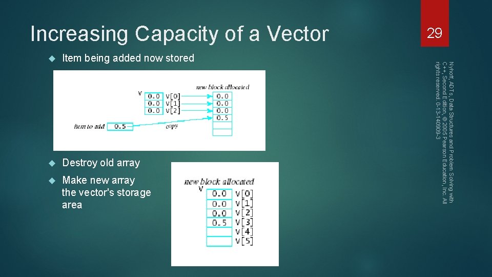 Item being added now stored Destroy old array Make new array the vector's storage