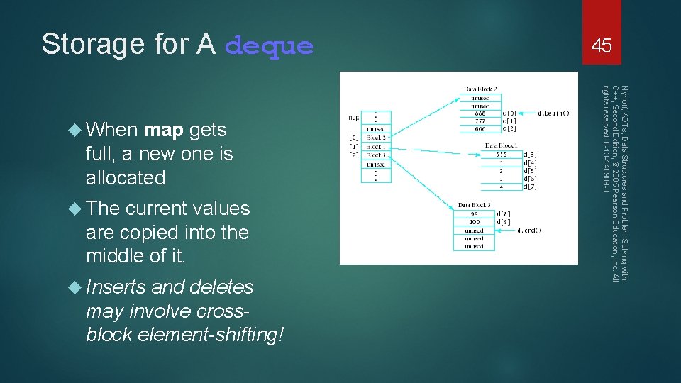 Storage for A deque map gets full, a new one is allocated The current