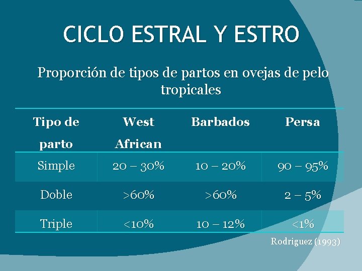 CICLO ESTRAL Y ESTRO Proporción de tipos de partos en ovejas de pelo tropicales