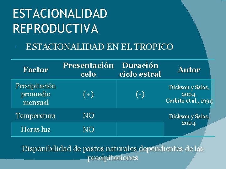 ESTACIONALIDAD REPRODUCTIVA ESTACIONALIDAD EN EL TROPICO Factor Presentación Duración celo ciclo estral Precipitación promedio