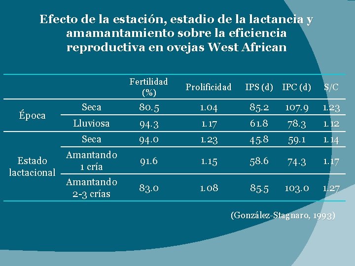 Efecto de la estación, estadio de la lactancia y amamantamiento sobre la eficiencia reproductiva