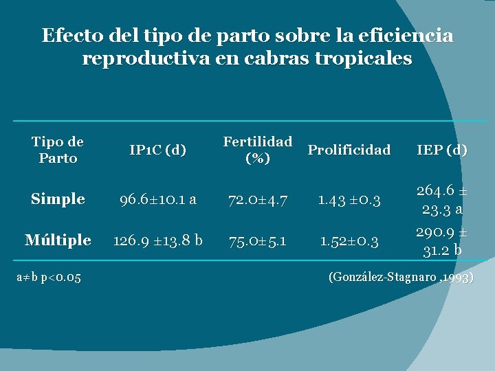 Efecto del tipo de parto sobre la eficiencia reproductiva en cabras tropicales Tipo de