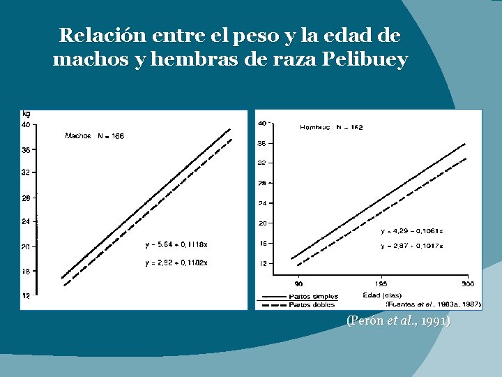 Relación entre el peso y la edad de machos y hembras de raza Pelibuey