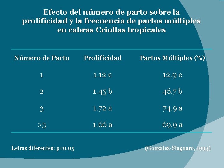 Efecto del número de parto sobre la prolificidad y la frecuencia de partos múltiples