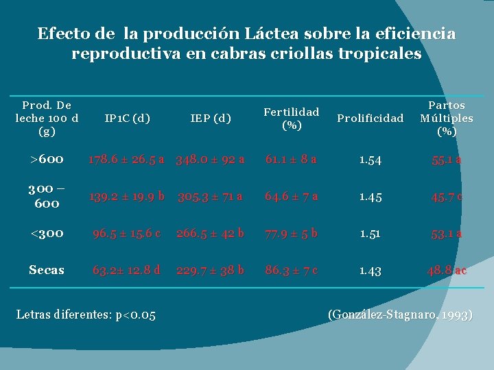 Efecto de la producción Láctea sobre la eficiencia reproductiva en cabras criollas tropicales Prod.