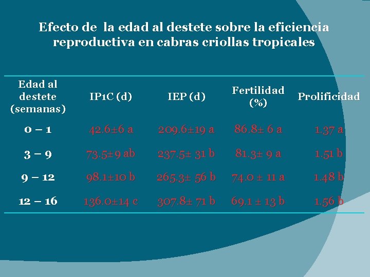 Efecto de la edad al destete sobre la eficiencia reproductiva en cabras criollas tropicales