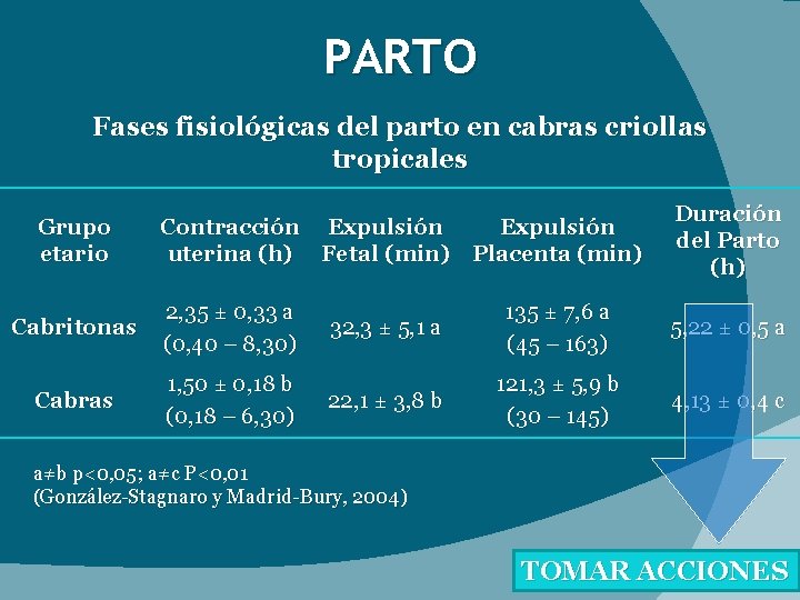 PARTO Fases fisiológicas del parto en cabras criollas tropicales Contracción Expulsión uterina (h) Fetal