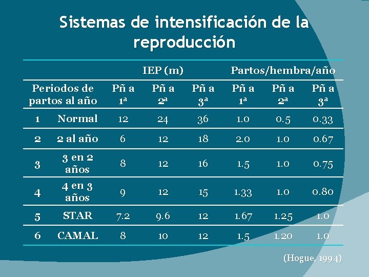 Sistemas de intensificación de la reproducción IEP (m) Periodos de partos al año Partos/hembra/año