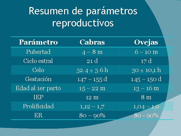 Resumen de parámetros reproductivos Parámetro Cabras Ovejas Pubertad Ciclo estral Celo 4– 8 m