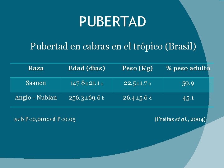 PUBERTAD Pubertad en cabras en el trópico (Brasil) Raza Edad (días) Peso (Kg) %