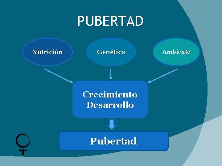 PUBERTAD Nutrición Genética Crecimiento Desarrollo Pubertad Ambiente 