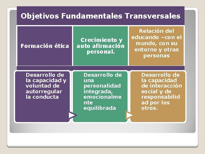 Objetivos Fundamentales Transversales Formación ética Desarrollo de la capacidad y voluntad de autorregular la