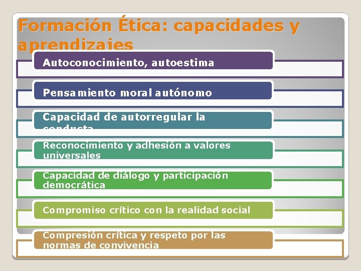 Formación Ética: capacidades y aprendizajes Autoconocimiento, autoestima Pensamiento moral autónomo Capacidad de autorregular la