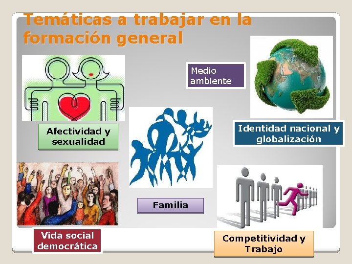 Temáticas a trabajar en la formación general Medio ambiente Identidad nacional y globalización Afectividad