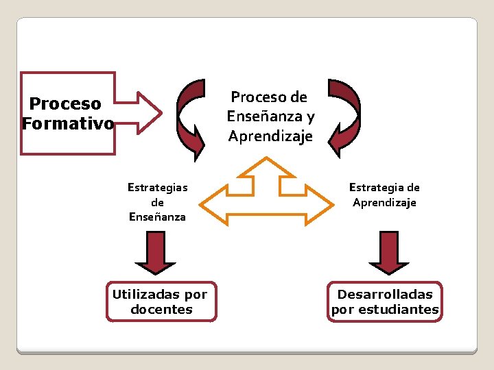 Proceso de Enseñanza y Aprendizaje Proceso Formativo Estrategias de Enseñanza Estrategia de Aprendizaje Utilizadas