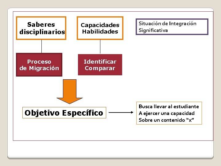 Saberes disciplinarios Proceso de Migración Capacidades Habilidades Situación de Integración Significativa Identificar Comparar Objetivo