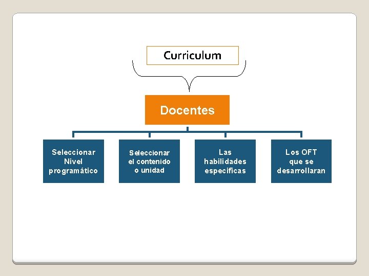 Curriculum Docentes Seleccionar Nivel programático Seleccionar el contenido o unidad Las habilidades especificas Los