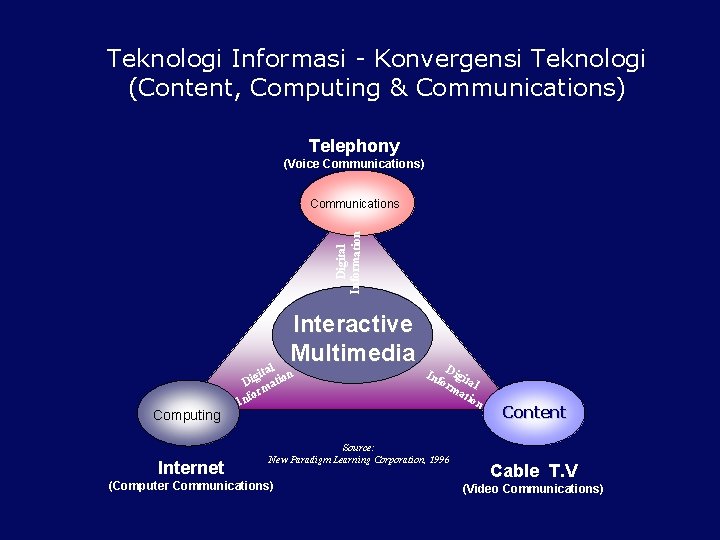 Teknologi Informasi - Konvergensi Teknologi (Content, Computing & Communications) Telephony (Voice Communications) Digital Information