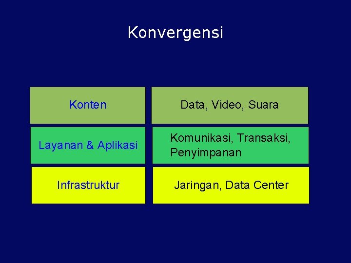 Konvergensi Konten Data, Video, Suara Layanan & Aplikasi Komunikasi, Transaksi, Penyimpanan Infrastruktur Jaringan, Data
