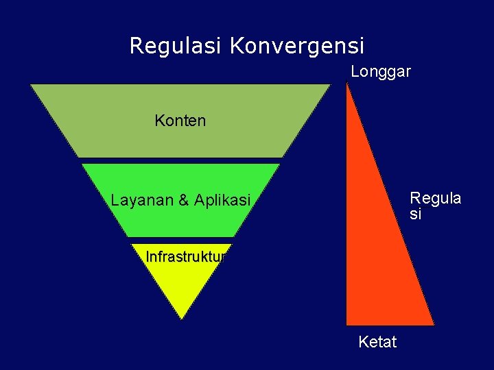 Regulasi Konvergensi Longgar Konten Regula si Layanan & Aplikasi Infrastruktur Ketat 