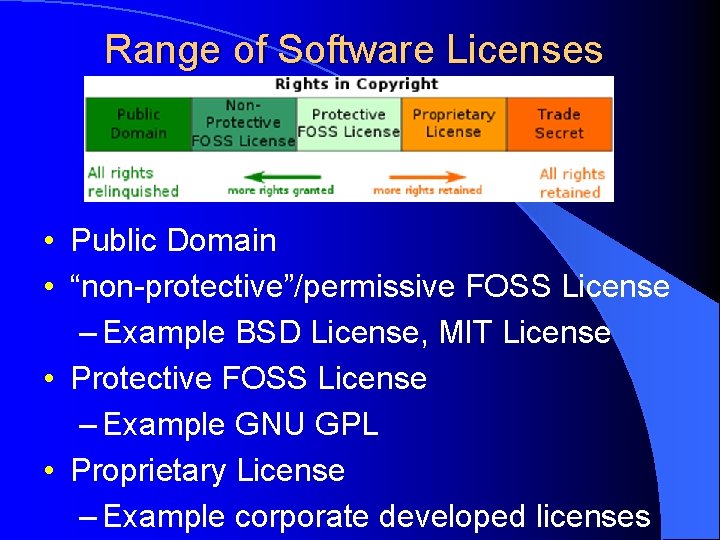 Range of Software Licenses • Public Domain • “non-protective”/permissive FOSS License – Example BSD