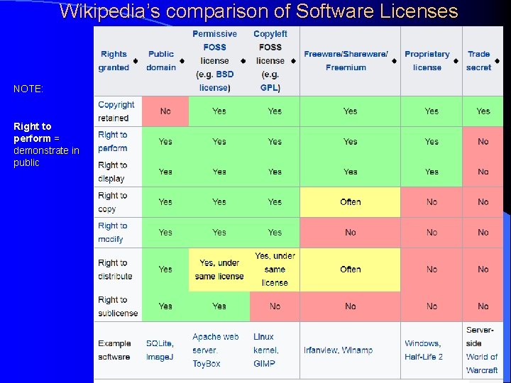 Wikipedia’s comparison of Software Licenses NOTE: Right to perform = demonstrate in public 