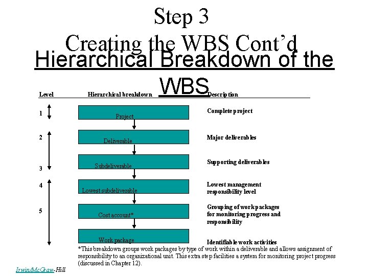 Step 3 Creating the WBS Cont’d Hierarchical Breakdown of the WBS Level 1 2 Step 3 Creating the WBS Cont’d Hierarchical Breakdown of the WBS Level 1 2