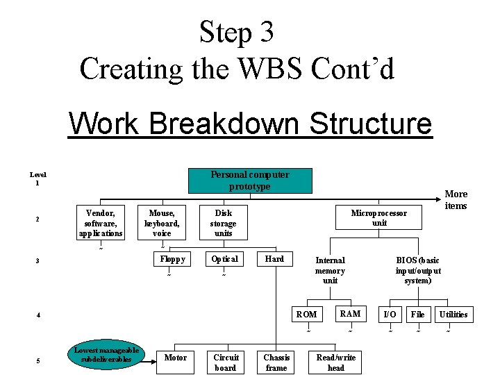 Step 3 Creating the WBS Cont’d Work Breakdown Structure Personal computer prototype Level 1 Step 3 Creating the WBS Cont’d Work Breakdown Structure Personal computer prototype Level 1