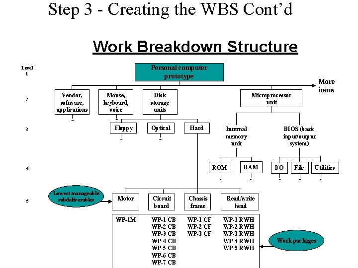 Step 3 - Creating the WBS Cont’d Work Breakdown Structure Personal computer prototype Level Step 3 - Creating the WBS Cont’d Work Breakdown Structure Personal computer prototype Level