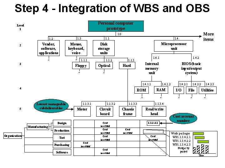 Step 4 - Integration of WBS and OBS Personal computer prototype Level 1 More Step 4 - Integration of WBS and OBS Personal computer prototype Level 1 More