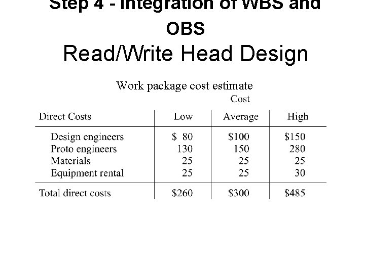 Step 4 - Integration of WBS and OBS Read/Write Head Design Work package cost Step 4 - Integration of WBS and OBS Read/Write Head Design Work package cost