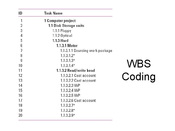 WBS Coding WBS Coding