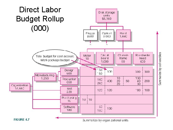 Direct Labor Budget Rollup (000) FIGURE 4. 7 Direct Labor Budget Rollup (000) FIGURE 4. 7