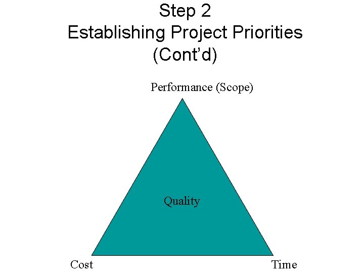 Step 2 Establishing Project Priorities (Cont’d) Performance (Scope) Quality Cost Time Step 2 Establishing Project Priorities (Cont’d) Performance (Scope) Quality Cost Time