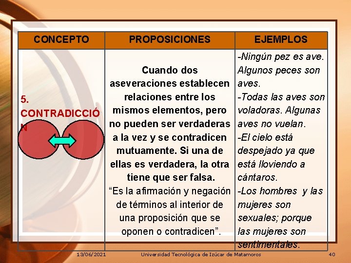 CONCEPTO PROPOSICIONES Cuando dos aseveraciones establecen relaciones entre los 5. CONTRADICCIÓ mismos elementos, pero CONCEPTO PROPOSICIONES Cuando dos aseveraciones establecen relaciones entre los 5. CONTRADICCIÓ mismos elementos, pero