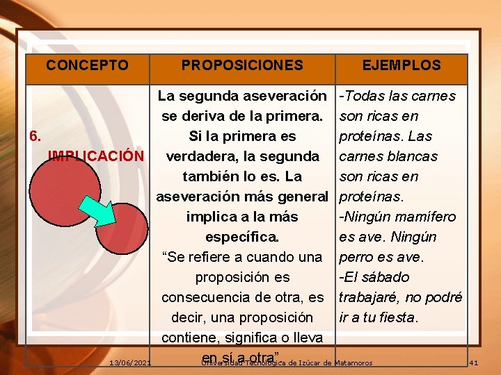 CONCEPTO PROPOSICIONES EJEMPLOS La segunda aseveración -Todas las carnes se deriva de la primera. CONCEPTO PROPOSICIONES EJEMPLOS La segunda aseveración -Todas las carnes se deriva de la primera.