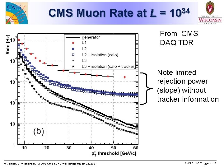CMS Muon Rate at L = 1034 From CMS DAQ TDR Note limited rejection