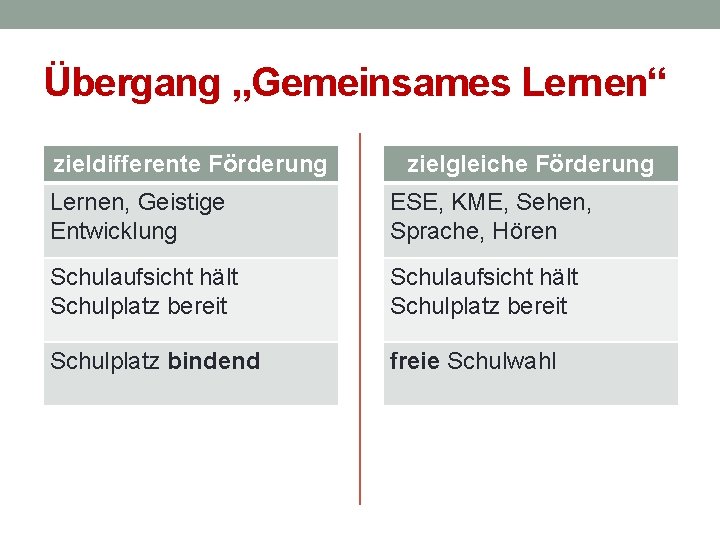 Übergang „Gemeinsames Lernen“ zieldifferente Förderung zielgleiche Förderung Lernen, Geistige Entwicklung ESE, KME, Sehen, Sprache,