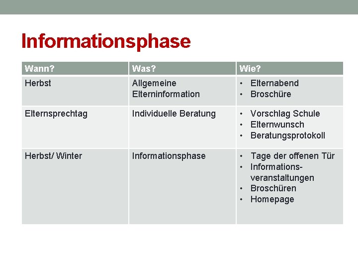 Informationsphase Wann? Was? Wie? Herbst Allgemeine Elterninformation • Elternabend • Broschüre Elternsprechtag Individuelle Beratung