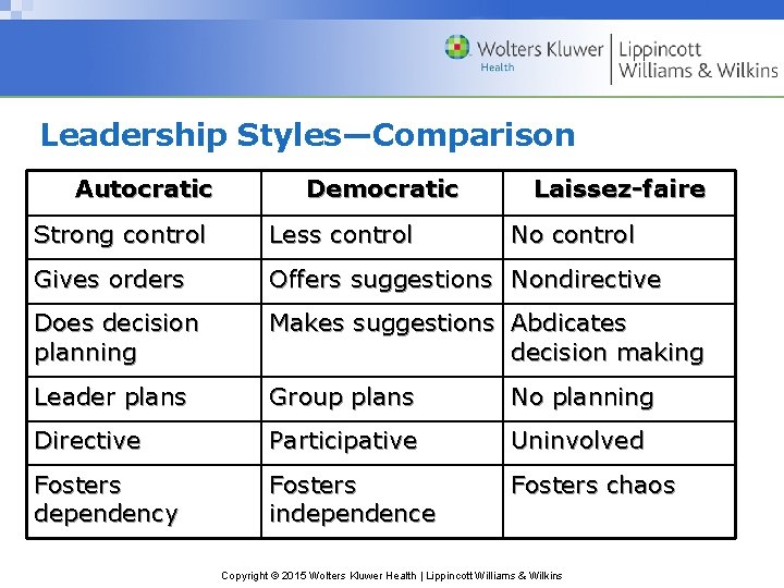 Leadership Styles—Comparison Autocratic Democratic Laissez-faire Strong control Less control No control Gives orders Offers