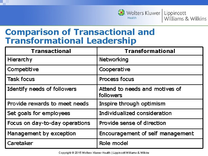 Comparison of Transactional and Transformational Leadership Transactional Transformational Hierarchy Networking Competitive Cooperative Task focus