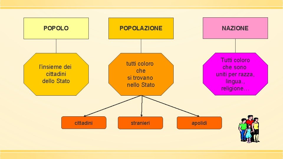 POPOLO POPOLAZIONE NAZIONE l’insieme dei cittadini dello Stato tutti coloro che si trovano nello