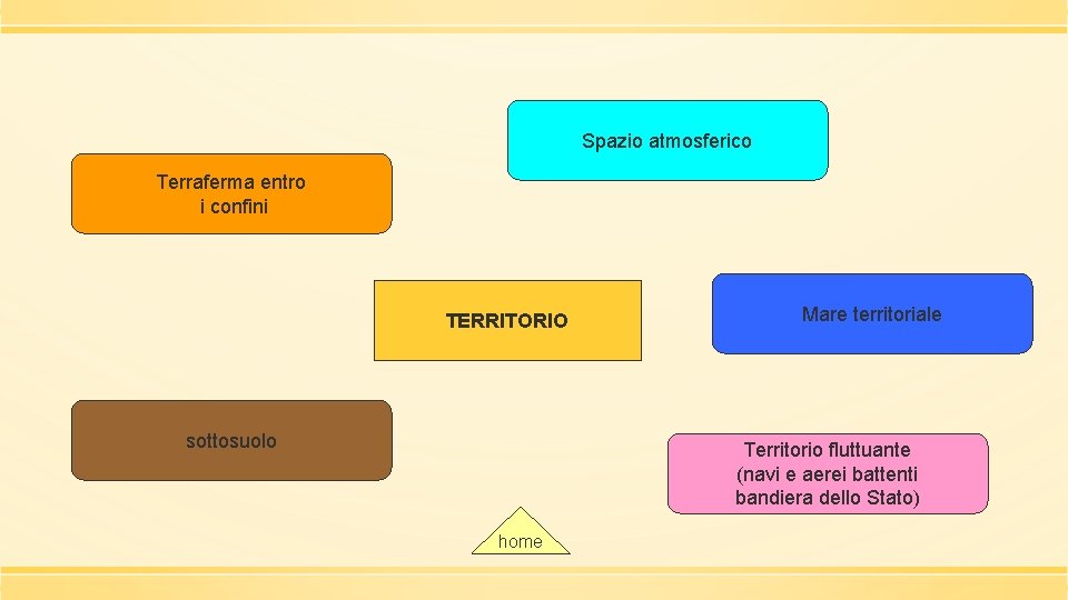 Spazio atmosferico Terraferma entro i confini TERRITORIO sottosuolo Mare territoriale Territorio fluttuante (navi e