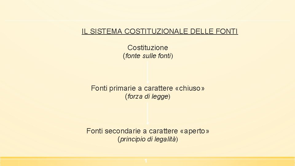 IL SISTEMA COSTITUZIONALE DELLE FONTI Costituzione (fonte sulle fonti) Fonti primarie a carattere «chiuso»