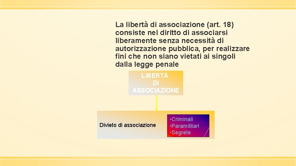 La libertà di associazione (art. 18) consiste nel diritto di associarsi liberamente senza necessità