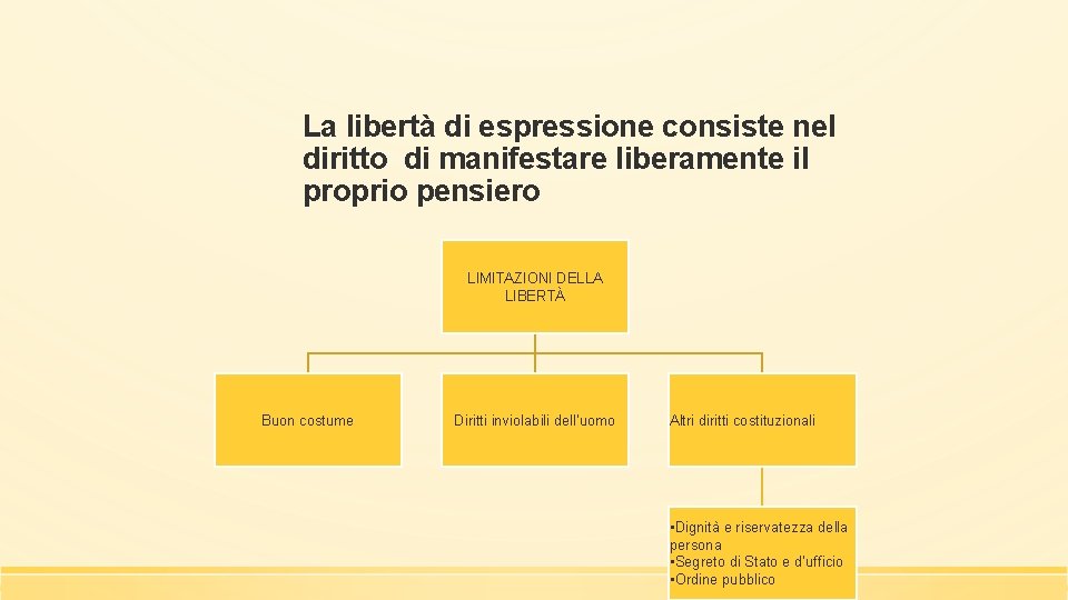 La libertà di espressione consiste nel diritto di manifestare liberamente il proprio pensiero LIMITAZIONI