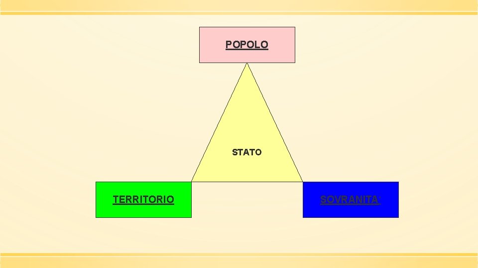 POPOLO STATO TERRITORIO SOVRANITA’ 