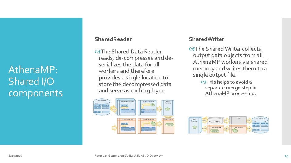 Athena. MP: Shared I/O components 8/23/2018 Shared. Reader Shared. Writer The Shared Data Reader