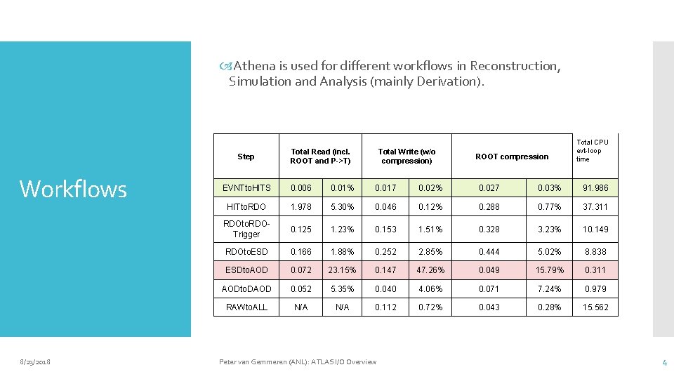  Athena is used for different workflows in Reconstruction, Simulation and Analysis (mainly Derivation).